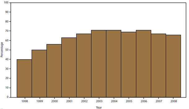 The figure above shows the percentage of foodborne disease outbreak reports that included at least one confirmed or suspected etiology in the United States, during 1998-2008, according to the Foodborne Disease Outbreak Surveillance System. The percentage of outbreaks for which an etiology was confirmed or suspected increased from 40% in 1998 to 67% in 2002, after which it remained level.